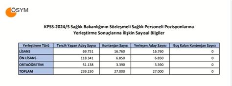 Sağlık Bakanlığı KPSS 20245 Tercihleri Atama Taban Puanları Belli Oldu